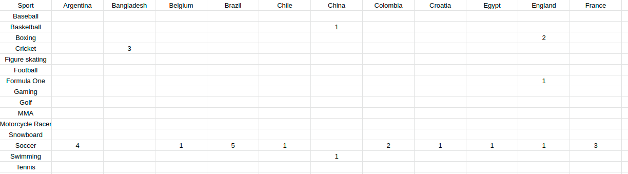 Web Scraper Query Function Blog Pivot Clause Retrieved Data