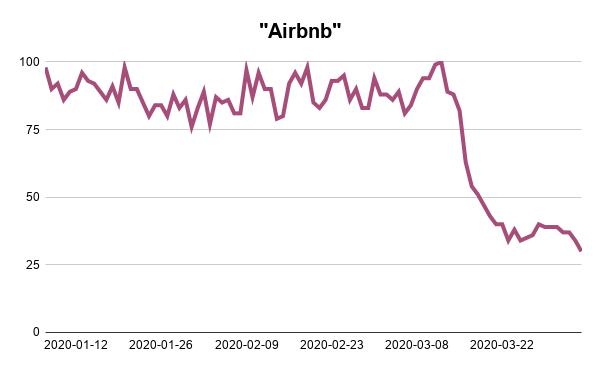 Airbnb-Google-Trends-Searches-Analysis-Webscraper-Blog