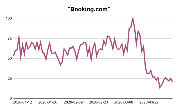 Booking.com-Google-Trends-Searches-Analysis-Webscraper-Blog