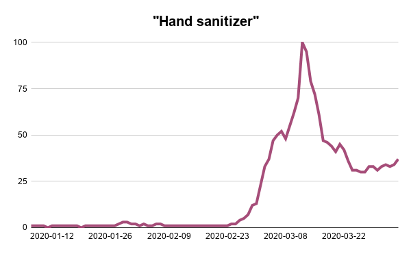 Hand-sanitizer-Google-Trends-Searches-Analysis-Webscraper-Blog