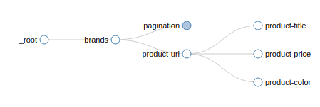 Selector-Graph-Scraping-E-Commerce-Through-Brands-Web-Scraper-Blog