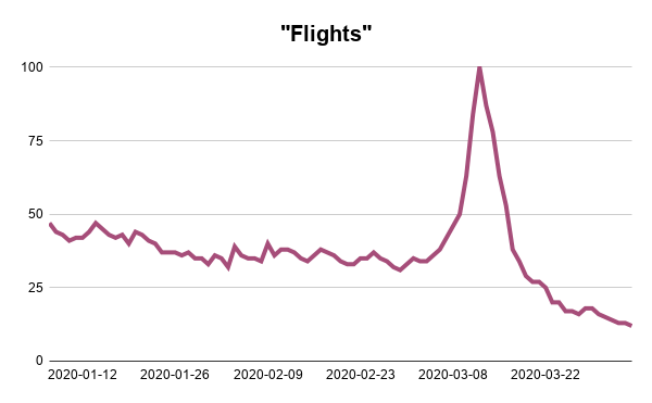 Flights-Google-Trends-Searches-Analysis-Webscraper-Blog
